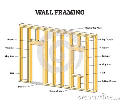 Wall framing educational description for wooden building outline concept Vector Illustration