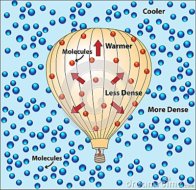 Molecules in a Hot Air Balloon Stock Photo