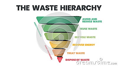 The waste hierarchy vector is a cone of illustration in evaluation on processes protecting the environment alongside resource and Vector Illustration