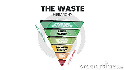 The waste hierarchy vector is a cone of illustration in evaluation on processes protecting the environment alongside resource and Vector Illustration