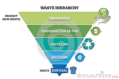 Waste hierarchy for product reusage or disposal triangle outline diagram Vector Illustration