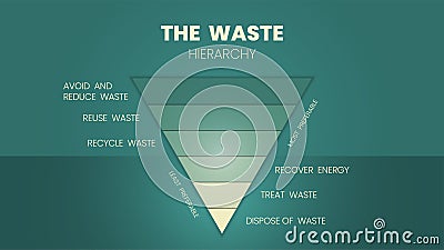 The waste hierarchy vector is a cone of illustration in the evaluation of processes protecting the environment alongside resource Cartoon Illustration
