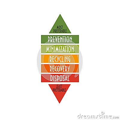 The waste management hierarchy. Enviroment hierarchy indicates an order of preference for action to reduce and manage waste. Vector Illustration