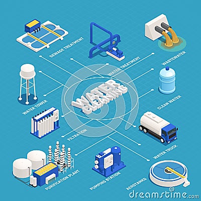 Water Cleaning Isometric Flowchart Vector Illustration