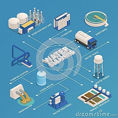 Water Cleaning Purification Isometric Flowchart Vector Illustration