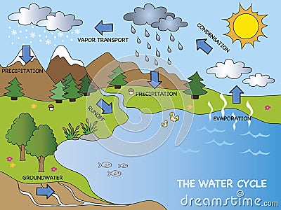 Water cycle Stock Photo