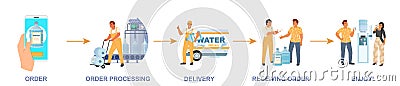 Water delivery processing step flat vector manual Vector Illustration