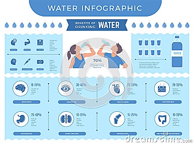 Water infographic. Benefits of drinking more water different nutrition for human body recent vector infographic picture with place Vector Illustration