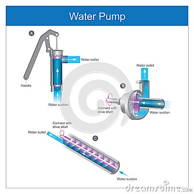 Water Pump. The tools mechanical used to move water. Stock Photo