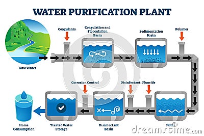 Water purification plant filtration process explanation vector illustration Vector Illustration