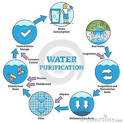 Water purification system with labeled filtration stages outline diagram Vector Illustration