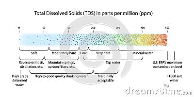 Water quality scale showing total dissolved solids Vector Illustration