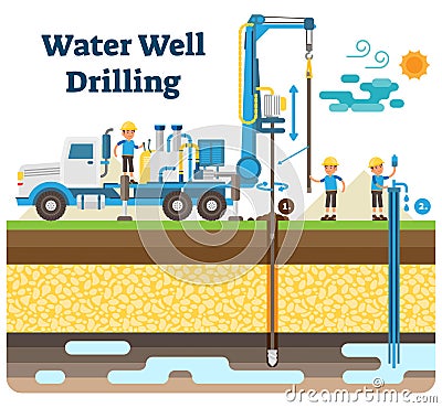 Water well drilling vector illustration diagram with drilling process, machinery equipment and workers. Vector Illustration