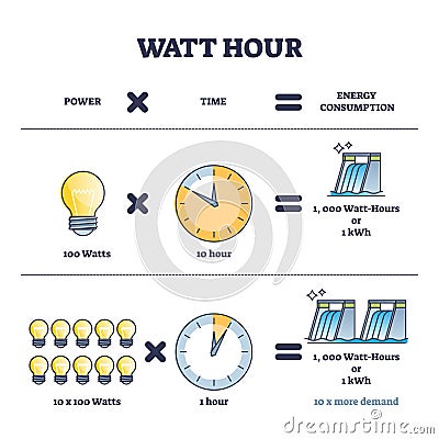 Watt hour units calculation and electricity consumption outline diagram Vector Illustration