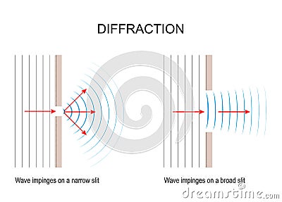 Wave diffraction. comparison of large and small opening. waves spread out beyond the gap. Vector Illustration