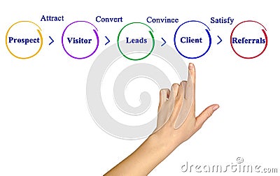 Way From prospects to referrals Stock Photo
