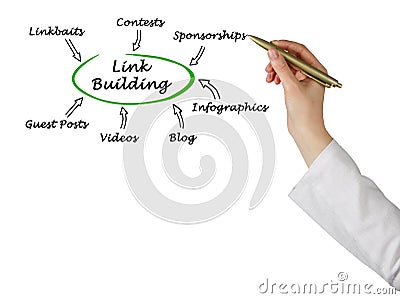 Ways of link building Stock Photo