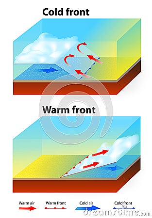 Weather Fronts Vector Illustration