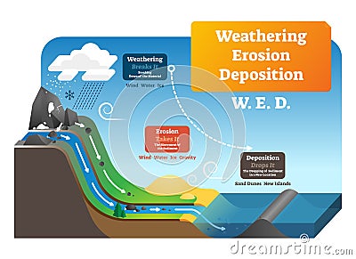 Weathering erosion deposition vector illustration. Labeled geo explanation. Vector Illustration