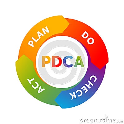 PDCA cycle plan-do-check-act circle Vector Illustration