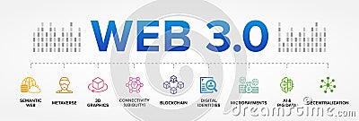 Web 3.0 vector icon set banner. Semantic Web, Metaverse, 3D Graphics, Connectivity (Ubiquity), Decentralization, Digital Vector Illustration