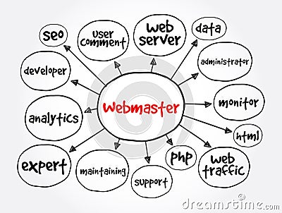 Webmaster mind map, concept for presentations and reports Stock Photo