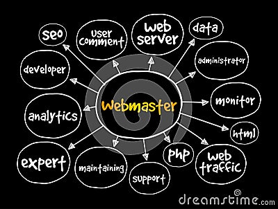 Webmaster mind map, concept for presentations and reports Stock Photo