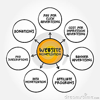 Website Monetization is the process of converting existing traffic being sent to a particular website into revenue, mind map Stock Photo