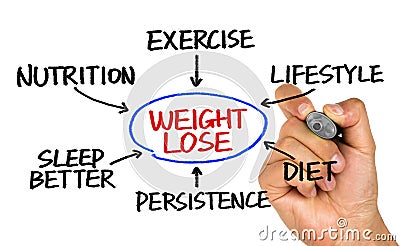 Weight loss flowchart hand drawing on whiteboard Stock Photo