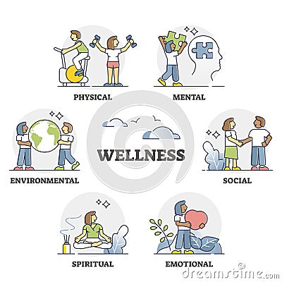 Wellness as mental, emotional, spiritual and physical harmony outline set Vector Illustration