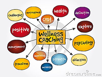 Wellness Coaching mind map, health concept for presentations and reports Stock Photo