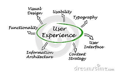 What determine User Experience Stock Photo