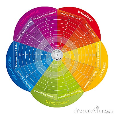 Wheel of Life - Diagram - Coaching Tool in Rainbow Colors - German Language Vector Illustration