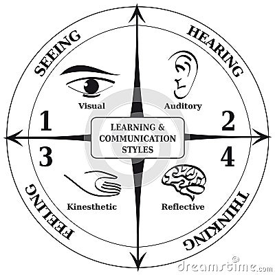 Four Learning Communication Styles Diagram, Life Coaching Tool for NLP in Black and White Vector Illustration