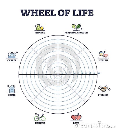 Wheel of life circular scheme as lifestyle balance control outline diagram Vector Illustration