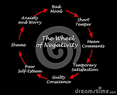 Wheel of Negativity Stock Photo