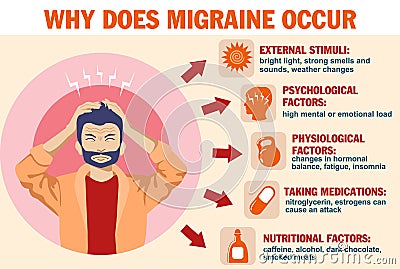 Why does migraine occur. Infographics. Headache. Vector. Cartoon character. isolated. Apartment Vector Illustration