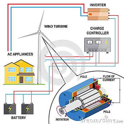Wind turbine system for home. Vector Illustration