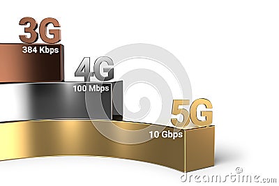 Wireless network speed evolution from 3G through 4G to 5G. 5G is the fastest current wireless technology. 3D rendering Stock Photo