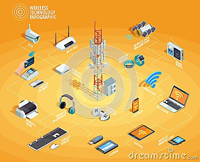 Wireless Technology Isometric Infographic Flowchart Poster Vector Illustration