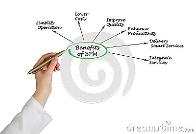 presenting Benefits of BPM Stock Photo