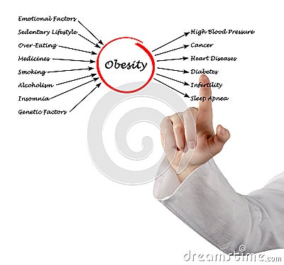 Obesity - Causes and Effects Stock Photo