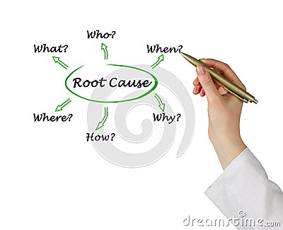 Presenting questions for root causes Stock Photo