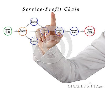 Service Profit Chain Stock Photo