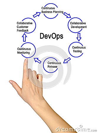 Steps in DevOps process Stock Photo
