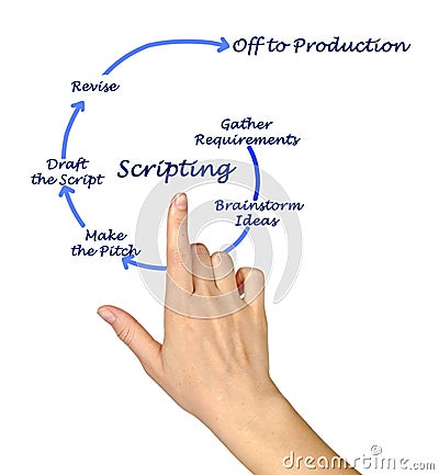 Scripting process Stock Photo