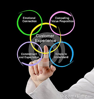 What better off Customer Experience Stock Photo