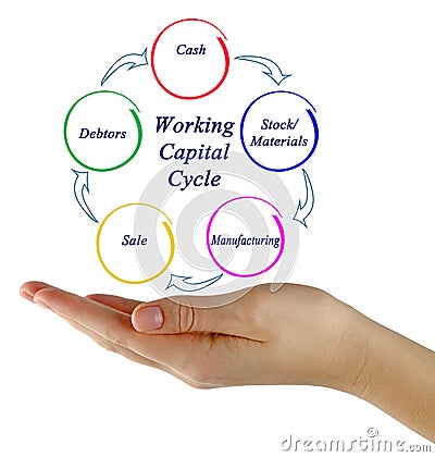 Working Capital Cycle Stock Photo