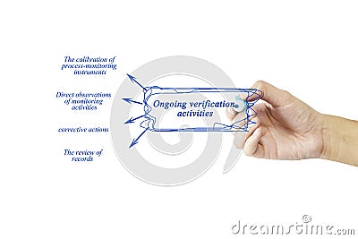 Women hand writing element of Ongoing verification activities for business concept and use in manufacturing Stock Photo