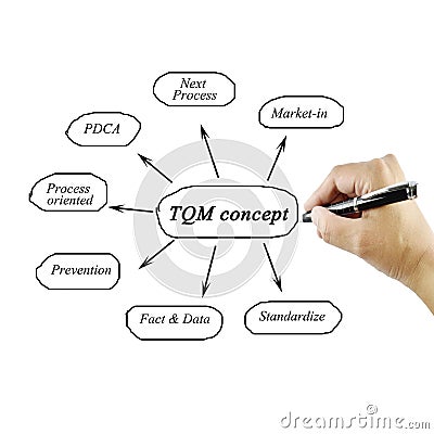 Women hand writing element of TQM conceptfor business concept a Stock Photo